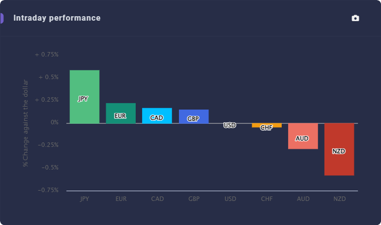 Ziwox intraday currencies performance
