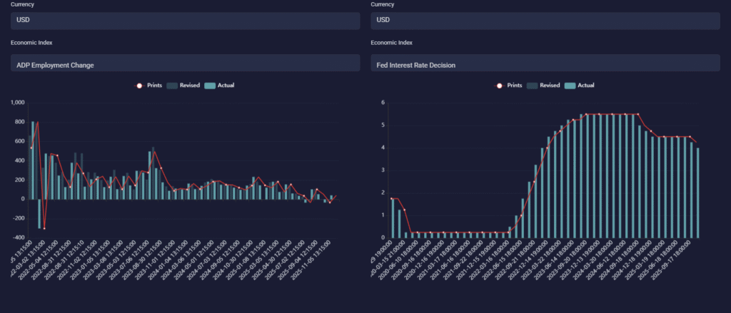 US ADP and Interest Rate