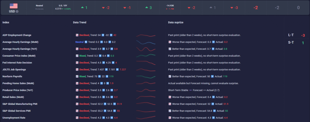 US economic data trend - 1 Dec 2025